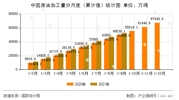 中國原油加工量分月度（累計值）統計圖