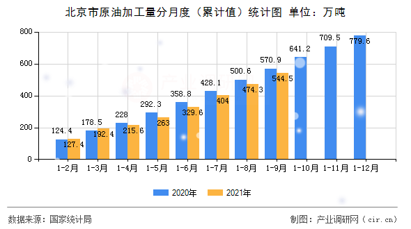 北京市原油加工量分月度（累計值）統計圖