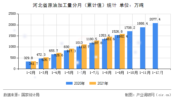 河北省原油加工量分月（累計值）統計