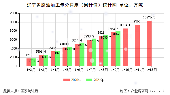 遼寧省原油加工量分月度（累計值）統計圖
