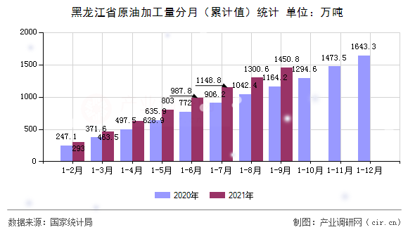 黑龍江省原油加工量分月（累計值）統計