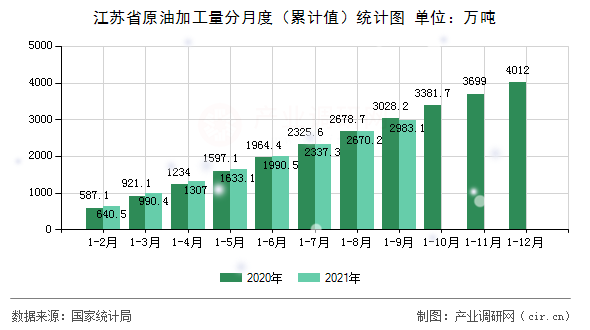 江蘇省原油加工量分月度（累計值）統計圖