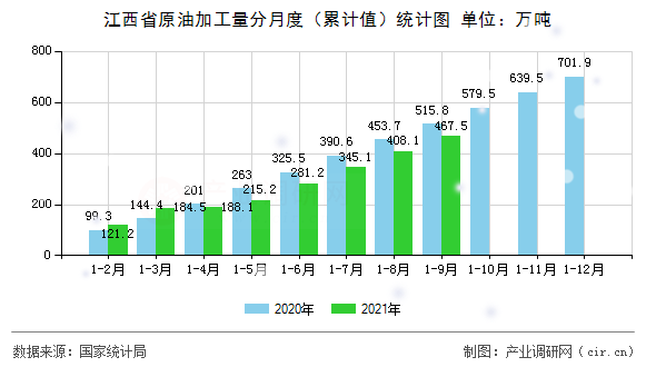江西省原油加工量分月度（累計值）統計圖