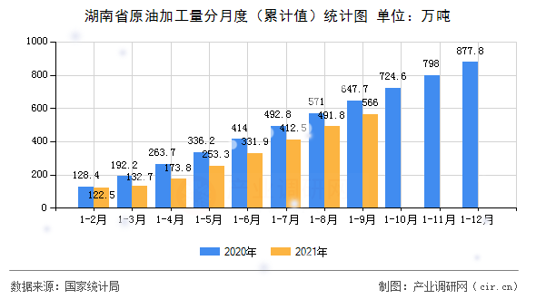 湖南省原油加工量分月度（累計值）統計圖