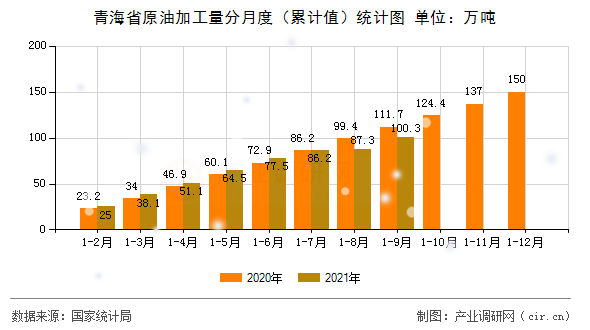 青海省原油加工量分月度（累計值）統計圖