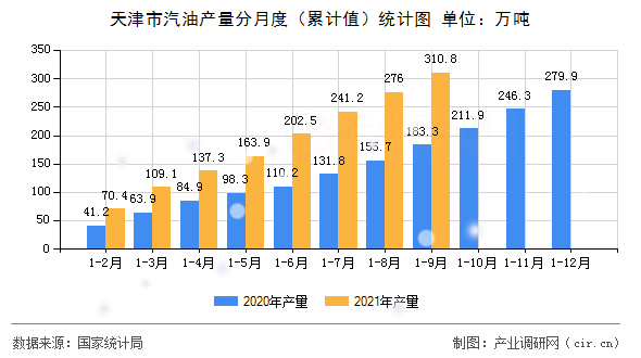 天津市汽油產量分月度（累計值）統計圖