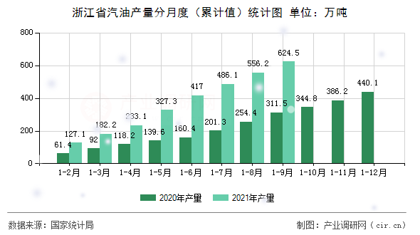 浙江省汽油產量分月度（累計值）統計圖