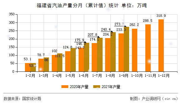 福建省汽油產量分月（累計值）統計