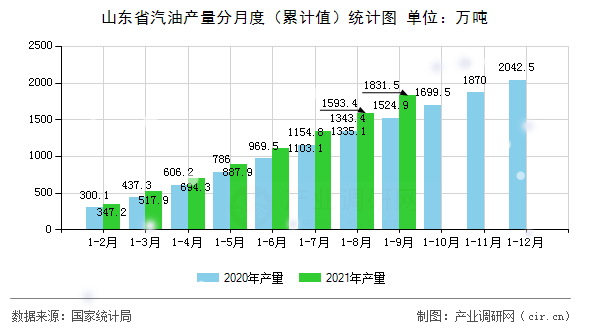 山東省汽油產量分月度（累計值）統計圖