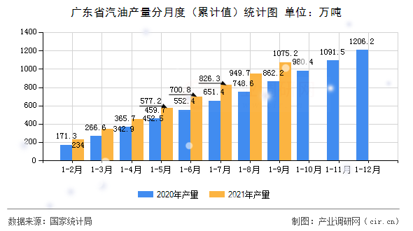 廣東省汽油產量分月度（累計值）統計圖