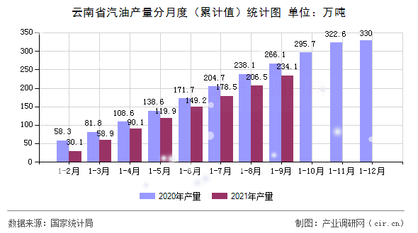 云南省汽油產量分月度（累計值）統計圖