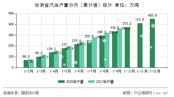 甘肅省汽油產量分月（累計值）統計