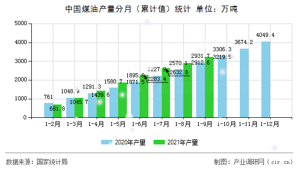 中國煤油產量分月（累計值）統計