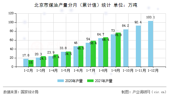 北京市煤油產(chǎn)量分月（累計(jì)值）統(tǒng)計(jì)