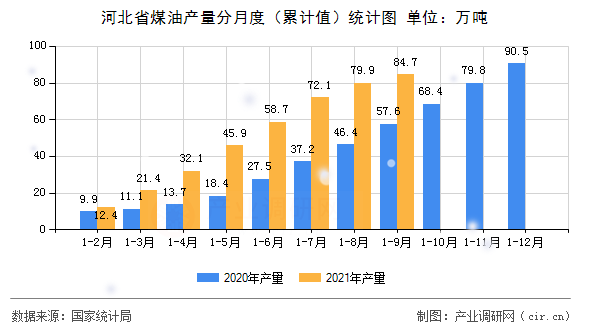 河北省煤油產量分月度（累計值）統計圖