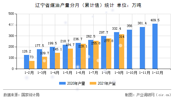 遼寧省煤油產量分月（累計值）統計