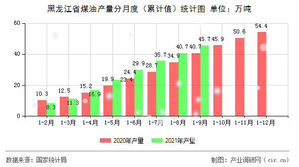 黑龍江省煤油產量分月度（累計值）統計圖