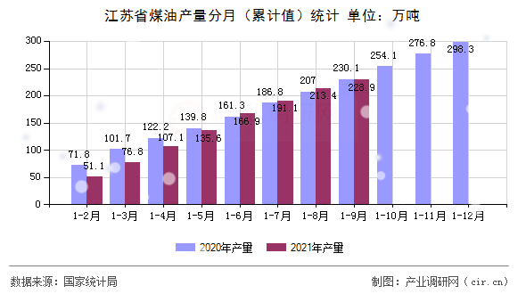 江蘇省煤油產量分月（累計值）統計