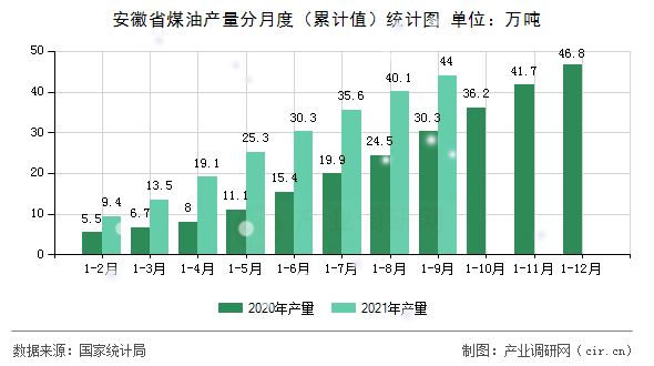 安徽省煤油產量分月度（累計值）統計圖