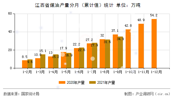 江西省煤油產量分月（累計值）統計