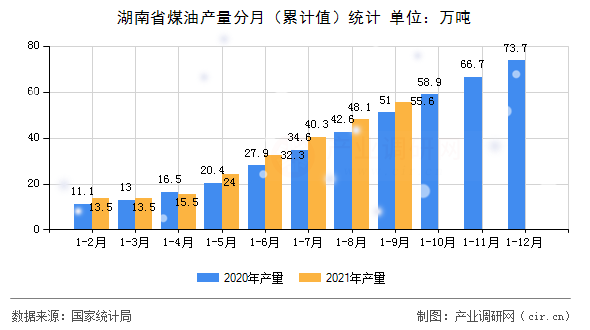湖南省煤油產量分月（累計值）統計