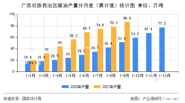 廣西壯族自治區煤油產量分月度（累計值）統計圖