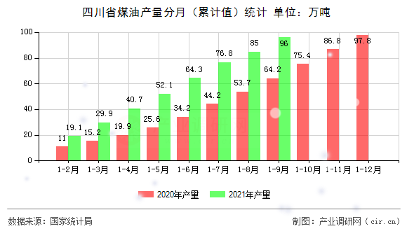 四川省煤油產量分月（累計值）統計