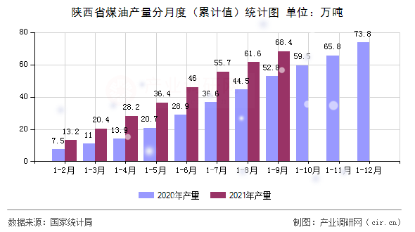 陜西省煤油產量分月度（累計值）統計圖