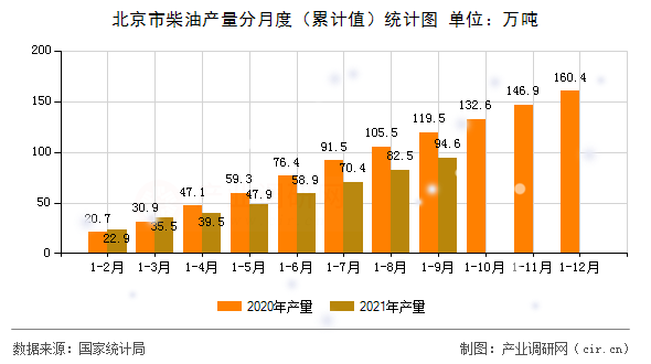 北京市柴油產量分月度（累計值）統計圖
