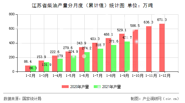 江蘇省柴油產(chǎn)量分月度（累計(jì)值）統(tǒng)計(jì)圖