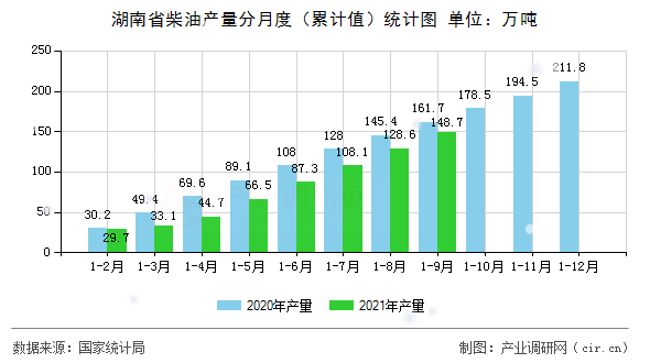 湖南省柴油產量分月度（累計值）統計圖