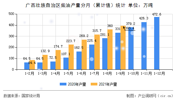 廣西壯族自治區(qū)柴油產量分月（累計值）統計