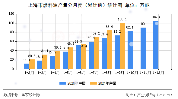 上海市燃料油產量分月度（累計值）統計圖