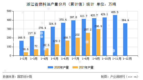 浙江省燃料油產量分月（累計值）統計