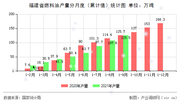 福建省燃料油產量分月度（累計值）統計圖