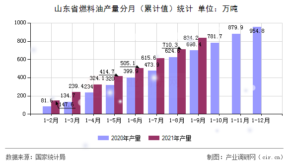 山東省燃料油產量分月（累計值）統計