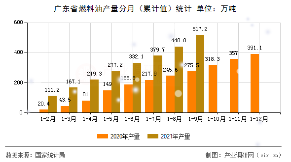 廣東省燃料油產量分月（累計值）統計