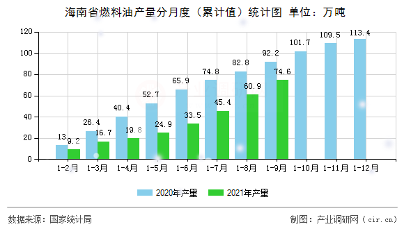海南省燃料油產量分月度（累計值）統計圖