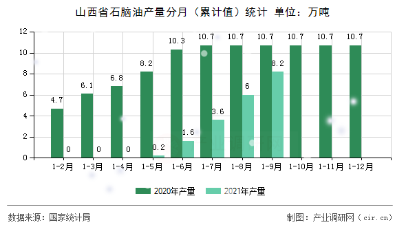 山西省石腦油產量分月（累計值）統計