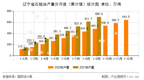 遼寧省石腦油產量分月度（累計值）統計圖