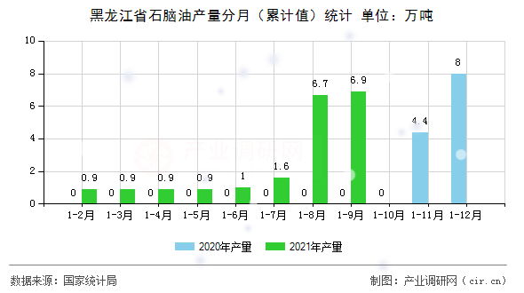 黑龍江省石腦油產量分月（累計值）統計