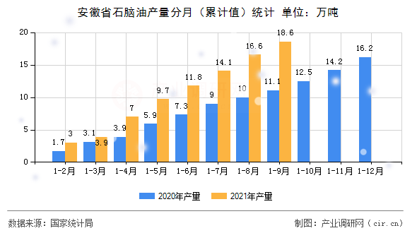 安徽省石腦油產量分月（累計值）統計