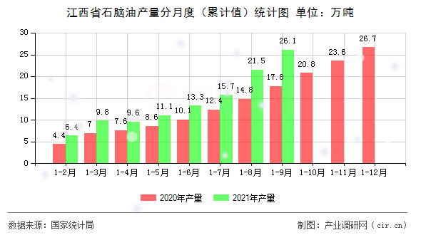 江西省石腦油產量分月度（累計值）統計圖