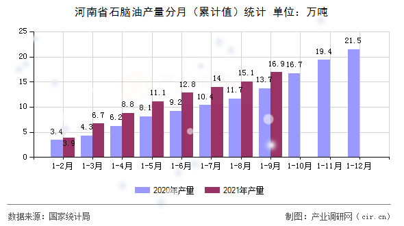 河南省石腦油產量分月（累計值）統計