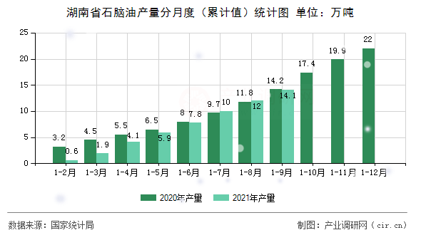 湖南省石腦油產(chǎn)量分月度（累計值）統(tǒng)計圖