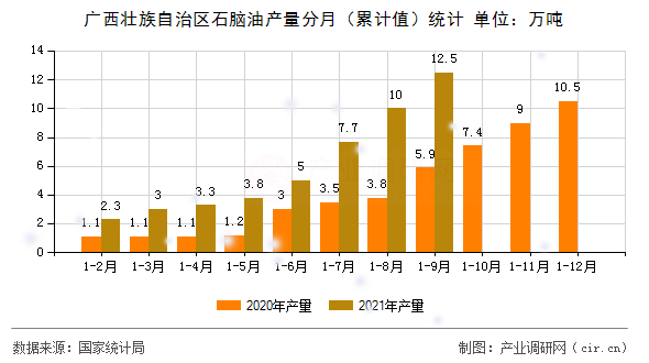 廣西壯族自治區石腦油產量分月（累計值）統計