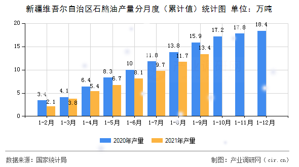 新疆維吾爾自治區石腦油產量分月度（累計值）統計圖