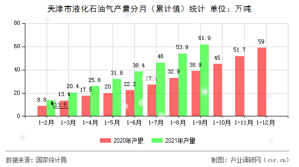 天津市液化石油氣產量分月（累計值）統計