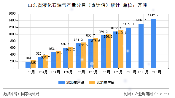 山東省液化石油氣產(chǎn)量分月（累計(jì)值）統(tǒng)計(jì)