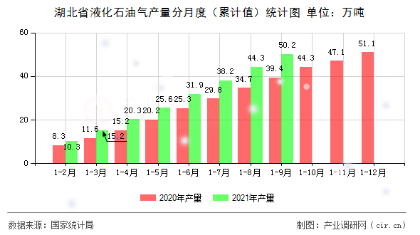 湖北省液化石油氣產量分月度（累計值）統計圖